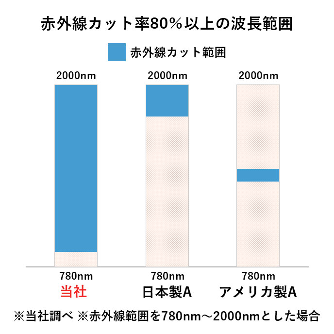 赤外線カットの波長領域