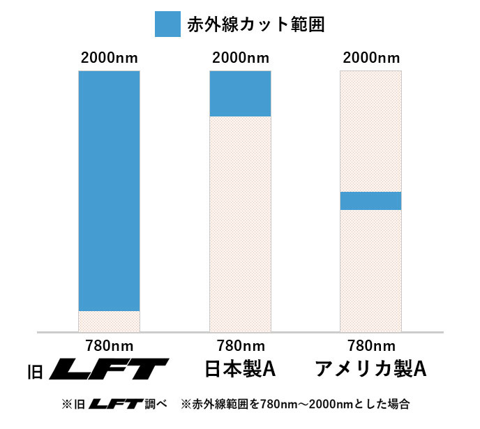 コボテックフィルムの赤外線カット