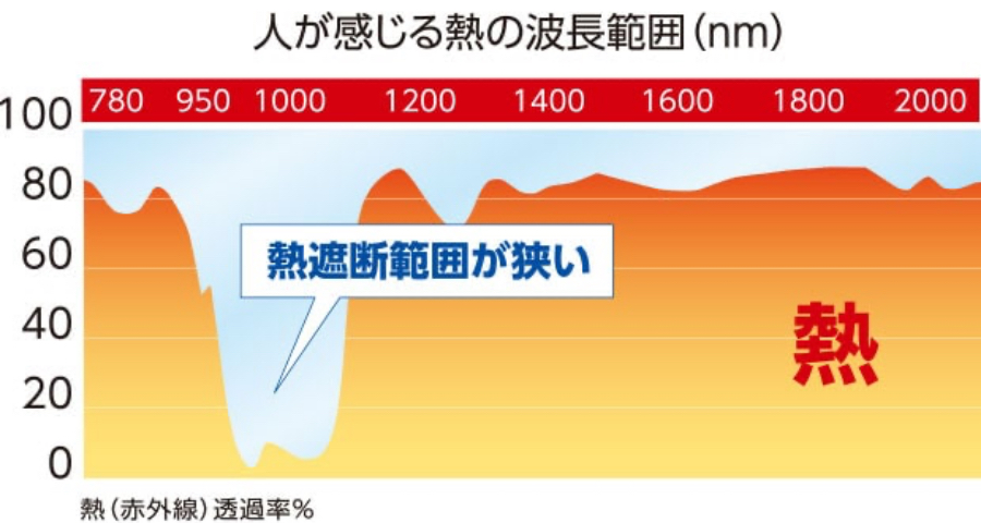 赤外線カット率