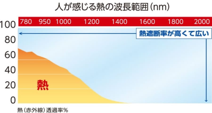 コボテクトの赤外線カット率