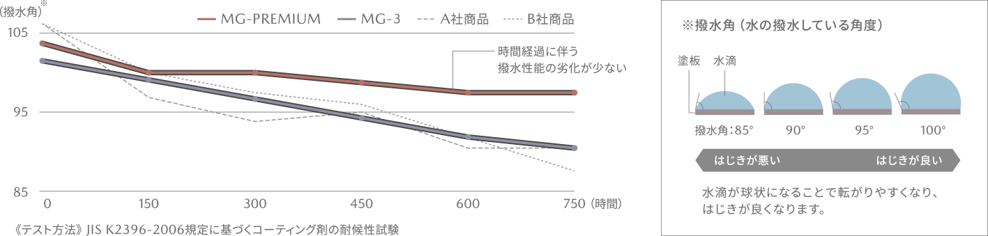 マツダ純正コーティング性能イメージ図