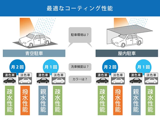 車のコーティングは全６種類 各特徴と愛車にマッチする種類の選び方 トータルカービューティiic