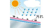 ガラス系被膜の上に乗った汚れは、直射日光や風雨にさらされても、汚れが固着しにくくなります。