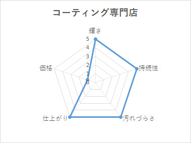 コーティング専門店コーティングの性能