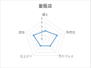 量販店コーティングの性能