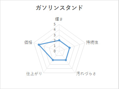 ガソリンスタンドコーティングの性能