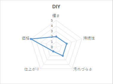 DIYコーティングの性能