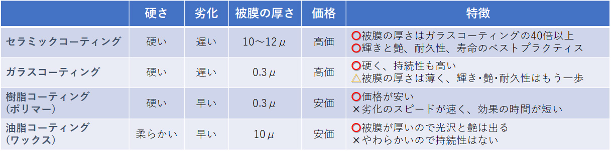 カーコーティングの主な種類と特徴