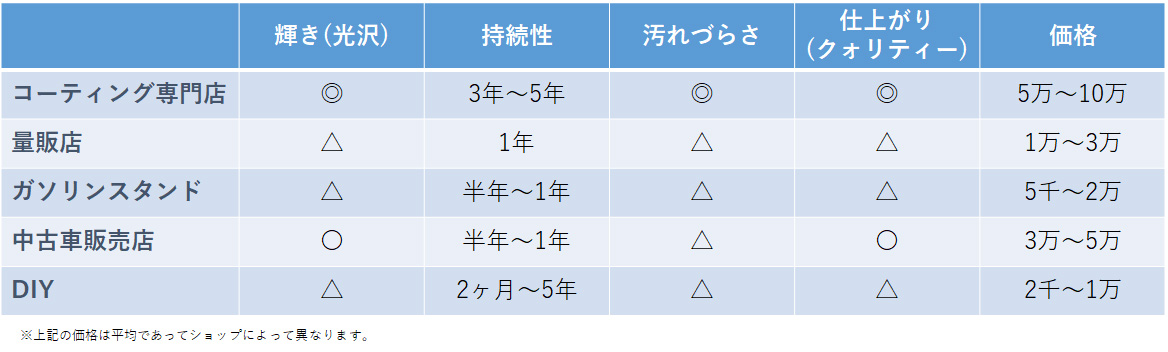 中古車にコーティングする5つの方法