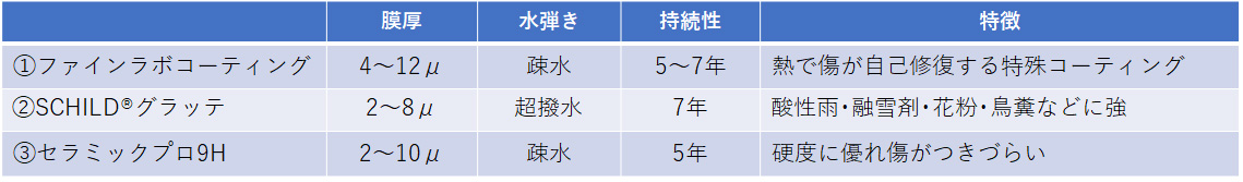 中古車にお勧めのセラミックコーティング