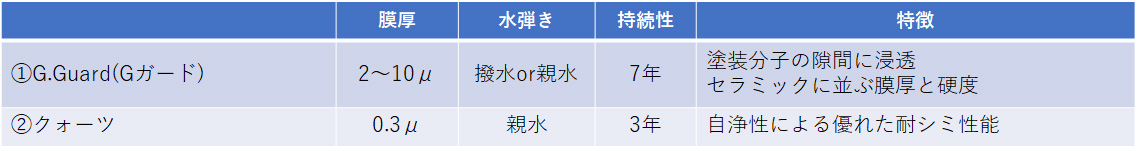 中古車にお勧めのガラスコーティング