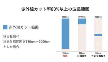 ⾚外線カット率の低い商品に注意