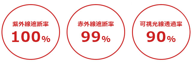 紫外線遮断率100% 赤外線遮断率99% 可視光線透過率90%