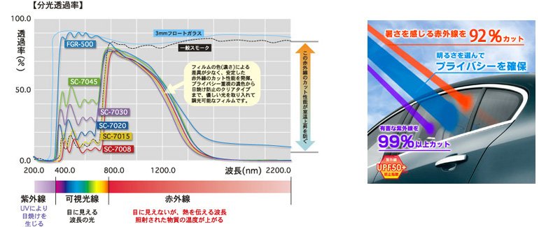 分光透過率　赤外線92％カット 紫外線99％カット