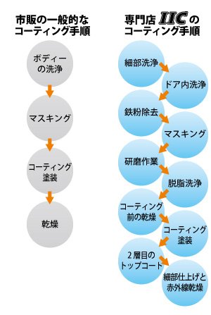 専門店の作業工程