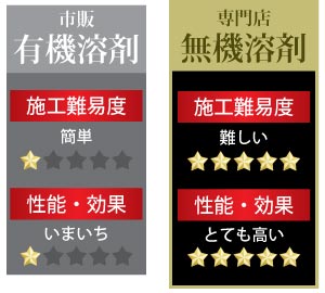技術と空間・設備が重要