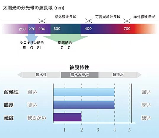 太陽光の分光帯の波長域・皮膜特性