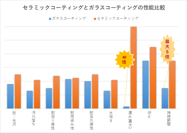 セラミックコーティングとガラスコーティングの性能比較