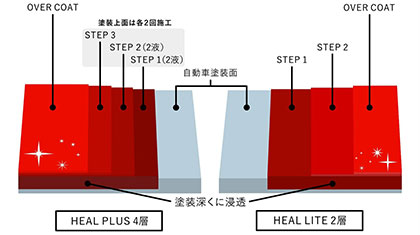 ヒールプラス 6層構造