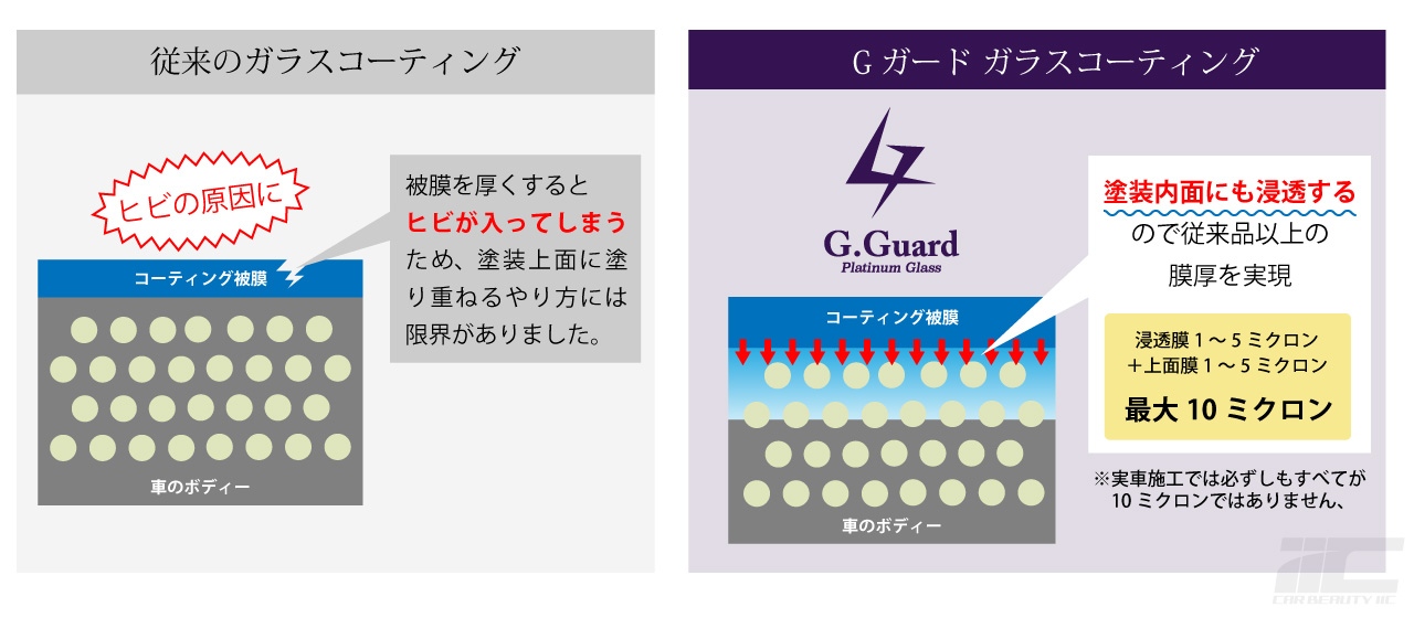 塗装内面にも浸透するので従来品以上の膜厚を実現