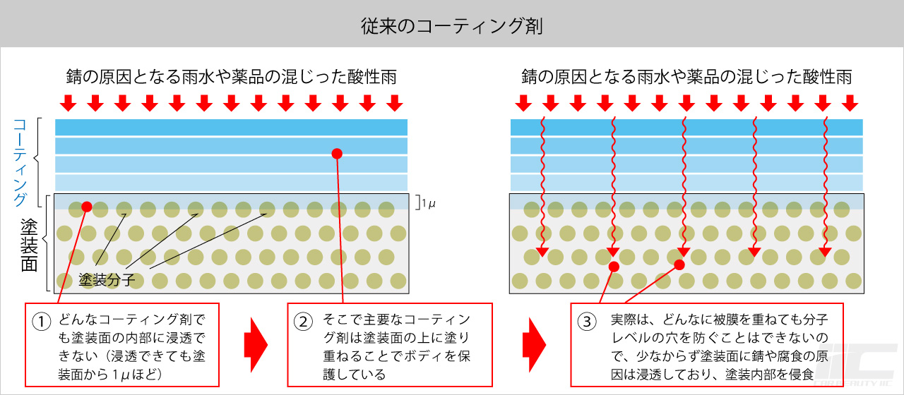 従来のコーティング剤