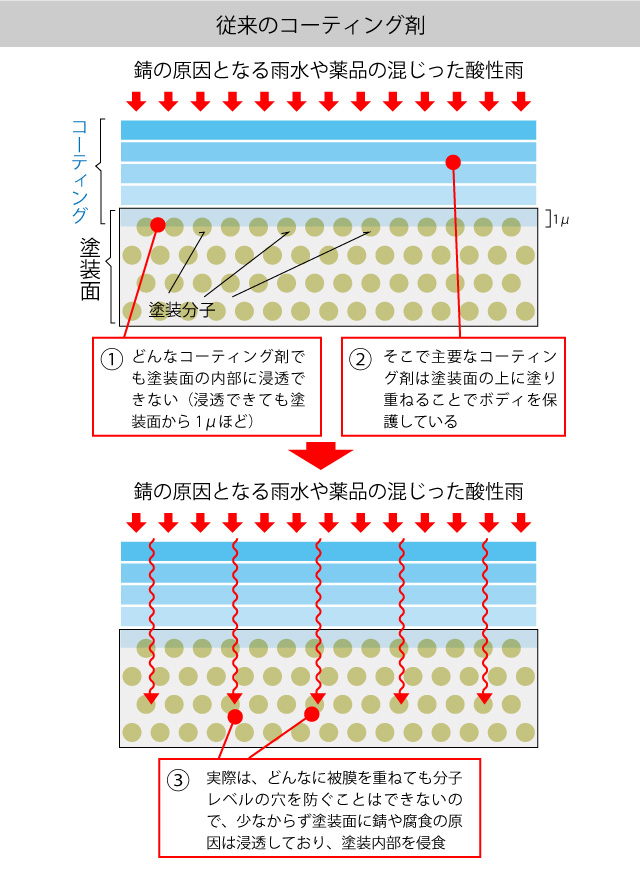 従来のコーティング剤