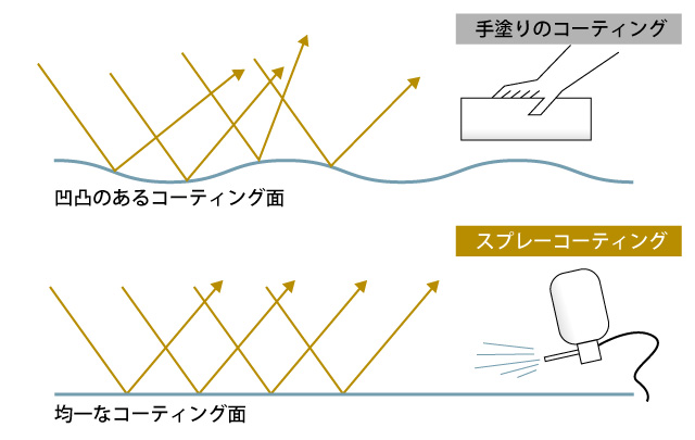 スプレー塗装で均一な表面コーティング