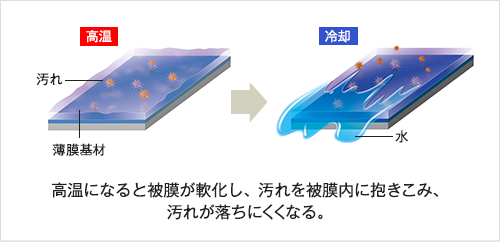 高温にも強く汚れが被膜内に入り込まない