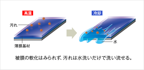 高温にも強く汚れが被膜内に入り込まない