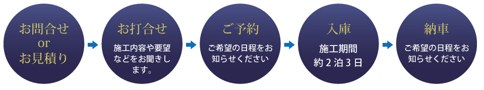 ご予約から納車までの流れ