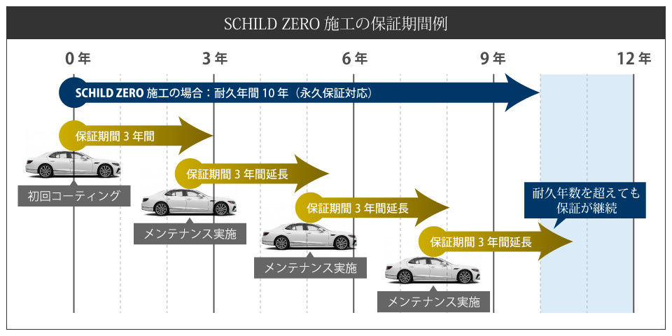 保証期間(永久保証)の更新方法