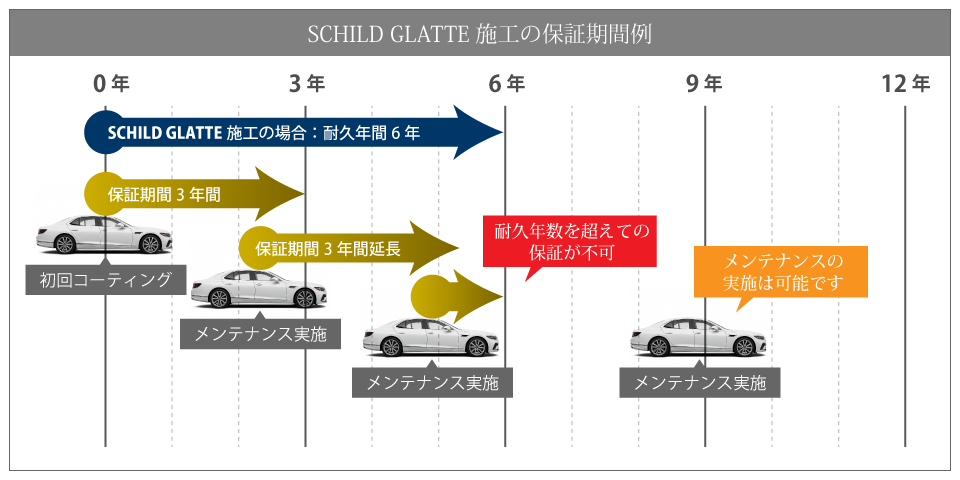 保証期間の更新