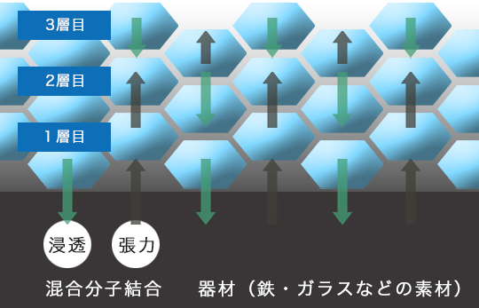 混合分子結合