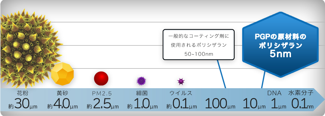 PGPの原材料のポリシザラシ