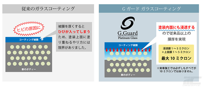 G.Guardコーティング