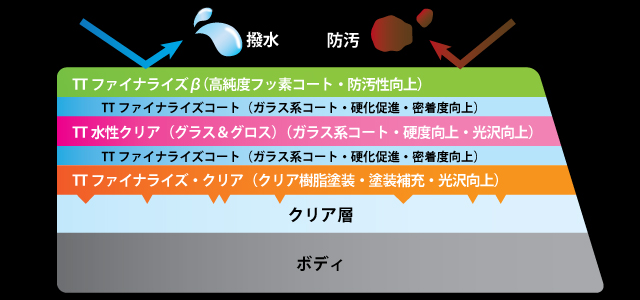 5層構造による非常に汚れにくい表面皮膜を形成