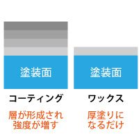 コーティングは硬度が増す