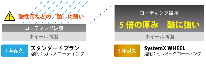 5倍の厚みの差があり、酸にも強いSystemX WHEEL