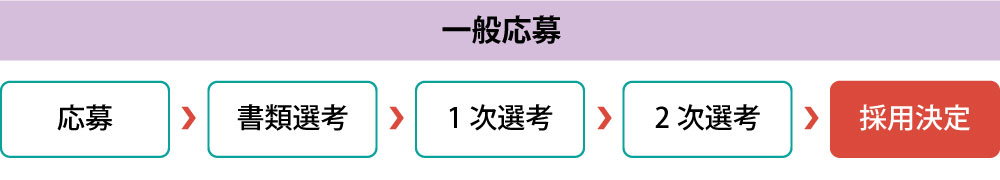 技術者募集採用までの流れ