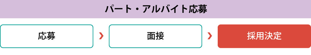 パート,アルバイト募集採用までの流れ