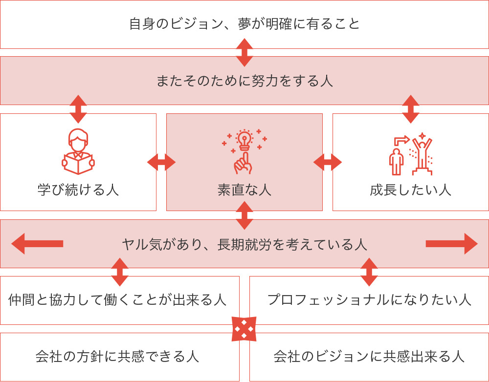 カービューティーアイアイシー 求める人材 体系図